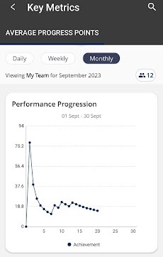 manager Performance Progression Analysis